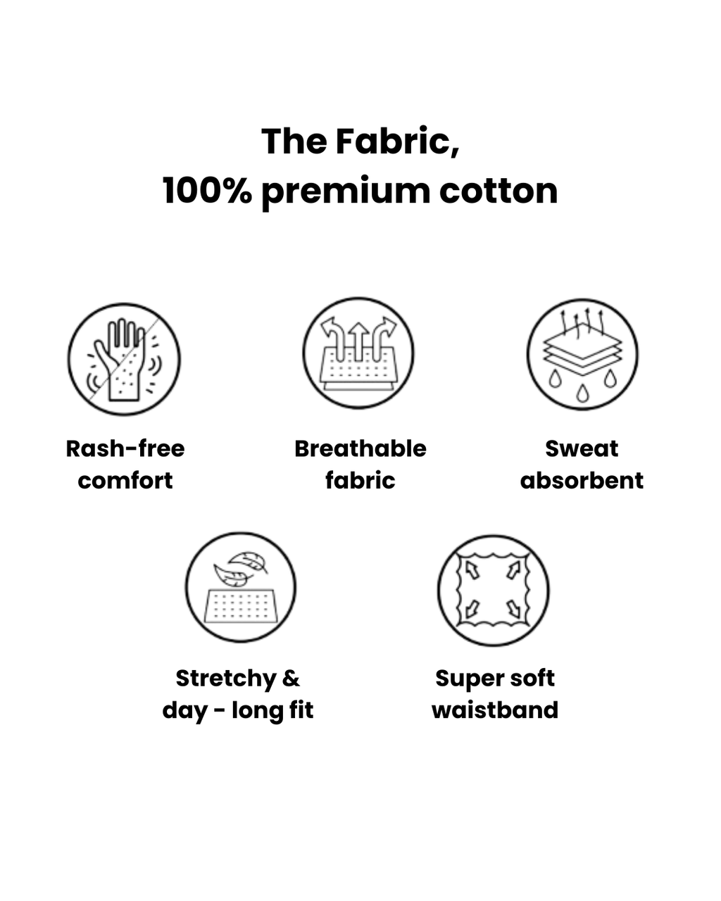 Diagram of 100% premium cotton fabric features with icons and text on a white background.